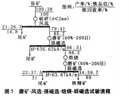 磨礦-風選-強磁選-焙燒-弱磁選試驗流程